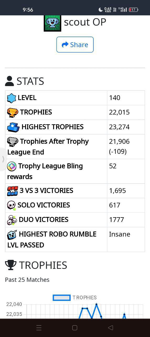 🎯 COMBO COC TH11 & BS | Level 140 | 55 Brawlers | 22K Cups | Max TH11 Base | 442 CWL & 1715 Raid Medals | 693 War Stars | Max Heroes | BH8 | Instant Delivery ✅ - Image 7